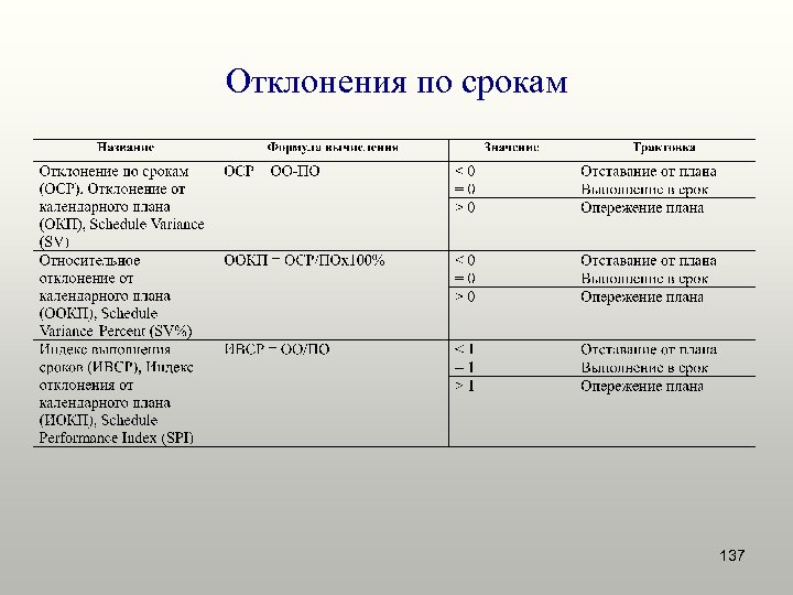 Отклонения по срокам 137 
