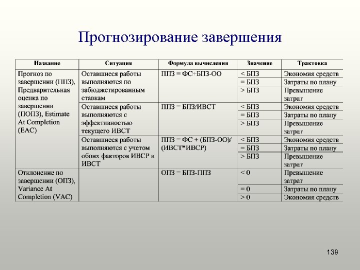 Прогнозирование завершения 139 