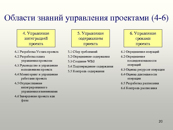 Как связаны области знаний и процессы управления проектом