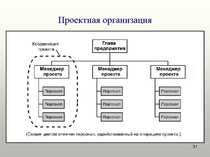 Знакомство Со Структурой Проектной Организации