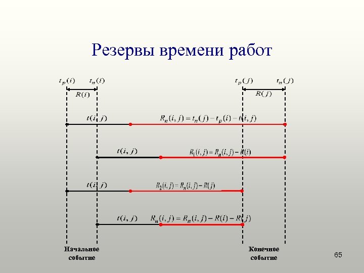 Резервы времени работ Начальное событие Конечное событие 65 