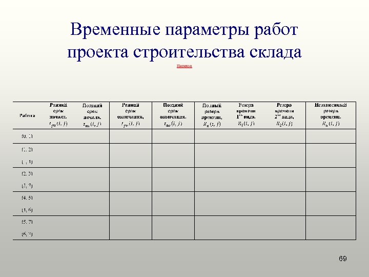 Временные параметры работ проекта строительства склада Переход 69 