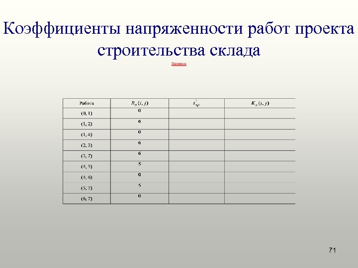 Коэффициенты напряженности работ проекта строительства склада Переход 71 