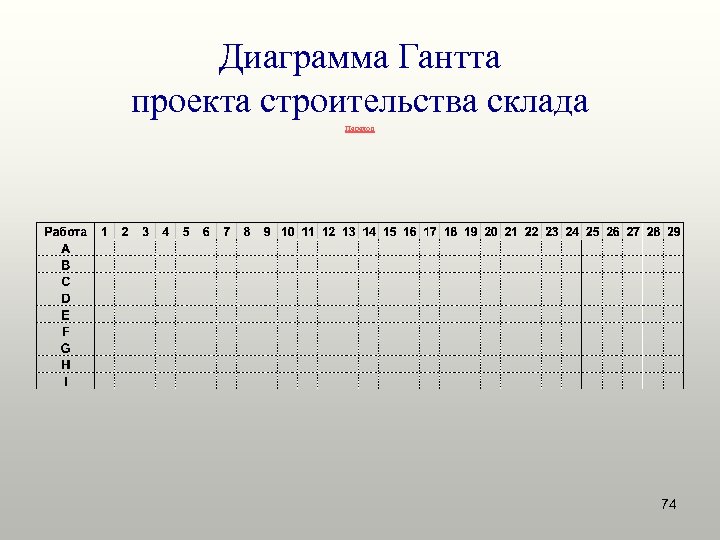 Диаграмма Гантта проекта строительства склада Переход 74 