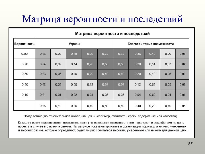 Назовите наиболее приемлемую величину резерва для проектов с низким уровнем риска