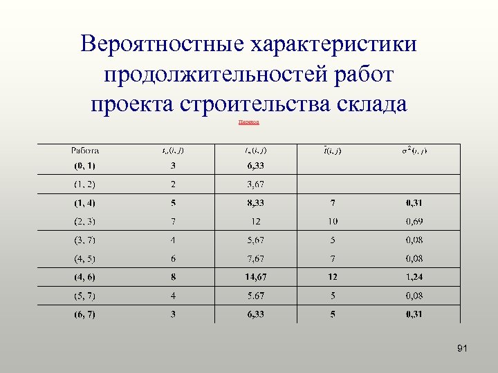 Вероятностные характеристики продолжительностей работ проекта строительства склада Переход 91 