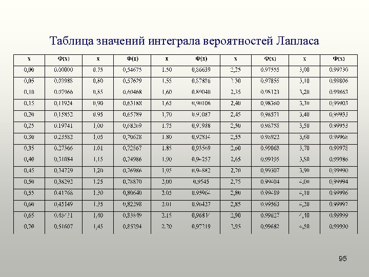 Таблица значений интеграла вероятностей Лапласа 95 