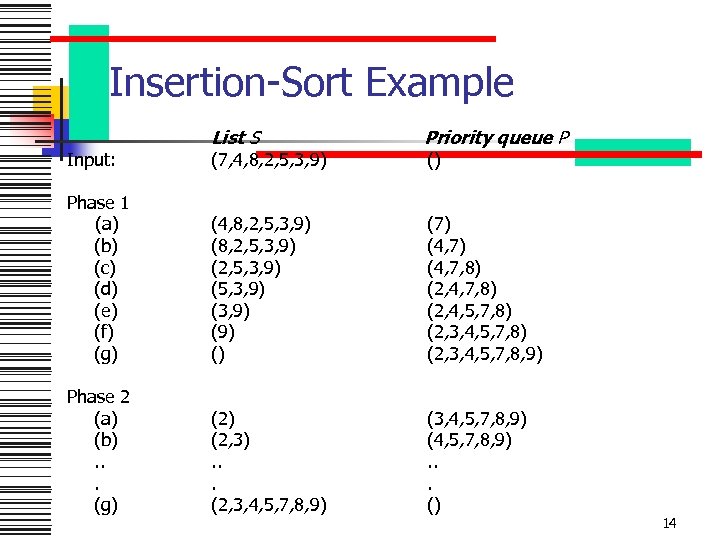 Insertion-Sort Example Input: List S (7, 4, 8, 2, 5, 3, 9) Priority queue