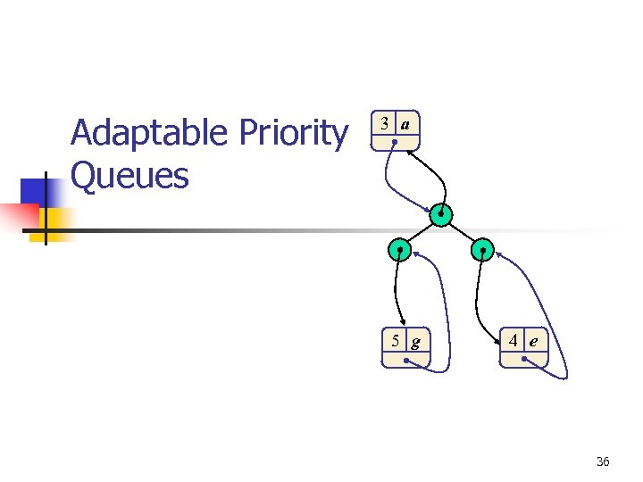 Adaptable Priority Queues 3 a 5 g 4 e 36 
