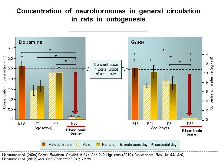 Concentration of neurohormones in general circulation in rats in ontogenesis Dopamine * * 3.