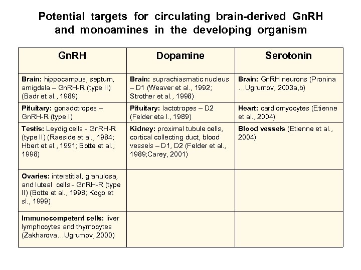 Potential targets for circulating brain-derived Gn. RH and monoamines in the developing organism Gn.