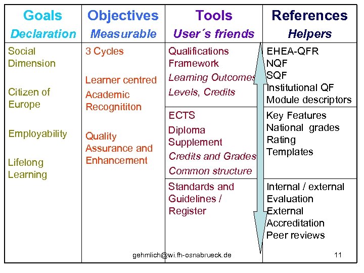 Goals Objectives Tools References Declaration Measurable User´s friends Helpers Qualifications Framework Learning Outcomes Levels,