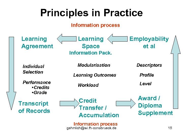 Principles in Practice Information process Learning Agreement Learning Space Employability et al Information Pack.