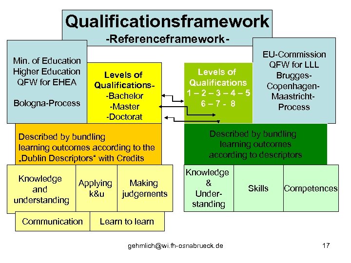 Qualificationsframework -Referenceframework. Min. of Education Higher Education QFW for EHEA Bologna-Process Levels of Qualifications-Bachelor