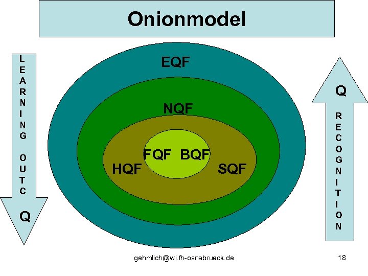 Onionmodel L E A R N I N G O U T C EQF