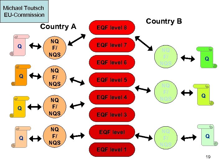 Michael Teutsch EU-Commission Country A Q NQ F/ NQS EQF level 8 EQF level