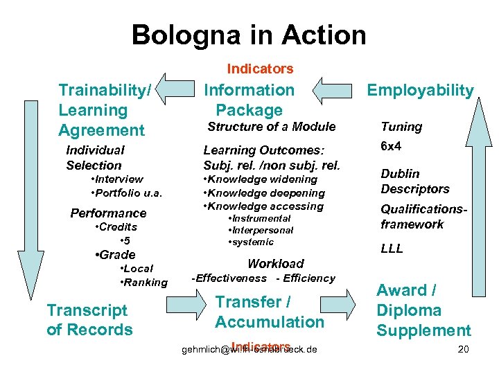 Bologna in Action Indicators Trainability/ Learning Agreement Individual Selection • Interview • Portfolio u.