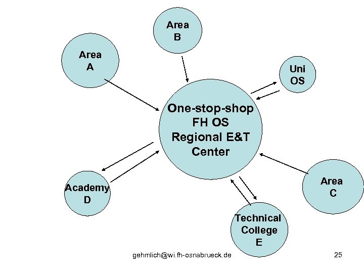 Area B Area A Uni OS One-stop-shop FH OS Regional E&T Center Area C