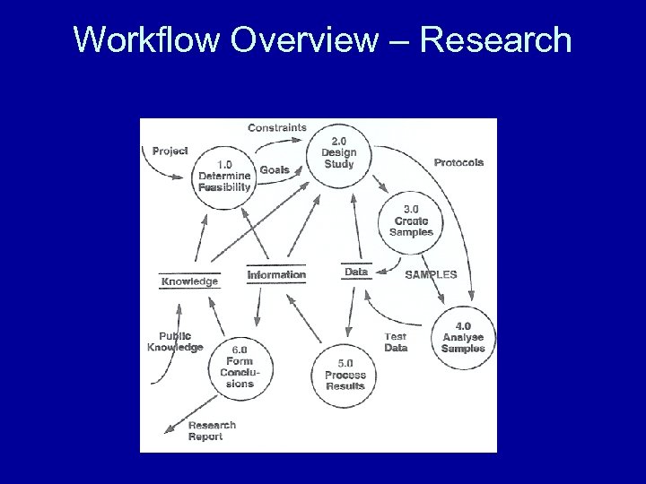 Workflow Overview – Research 