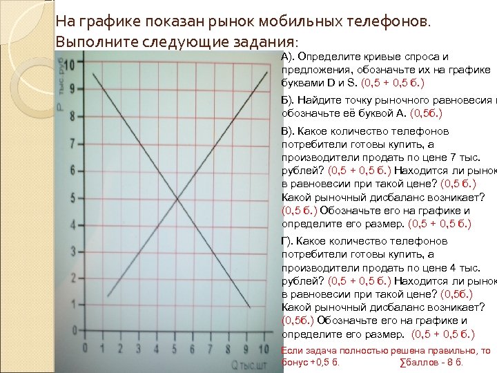 На графике показан рынок мобильных телефонов. Выполните следующие задания: А). Определите кривые спроса и