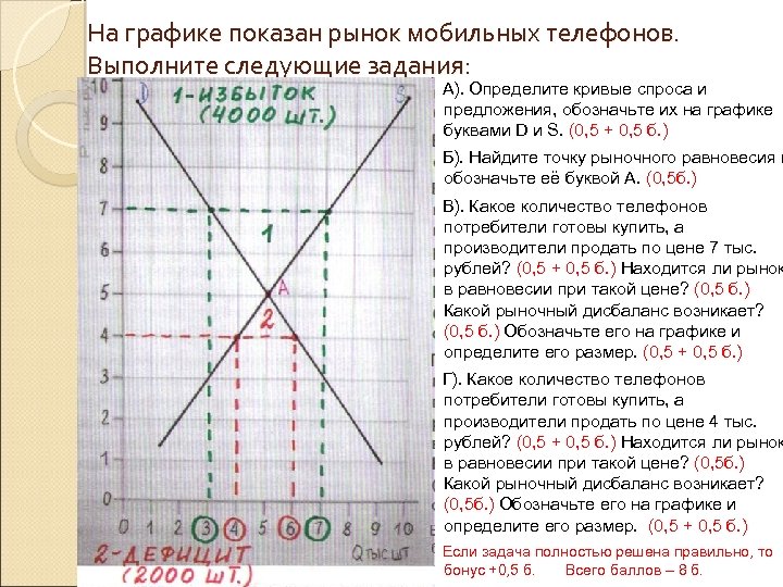 На графике показан рынок мобильных телефонов. Выполните следующие задания: А). Определите кривые спроса и