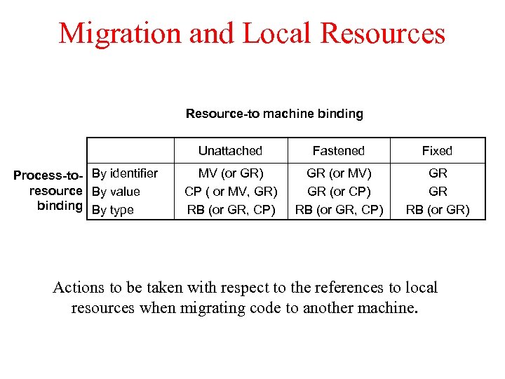 Migration and Local Resources Resource-to machine binding Unattached Process-to- By identifier resource By value