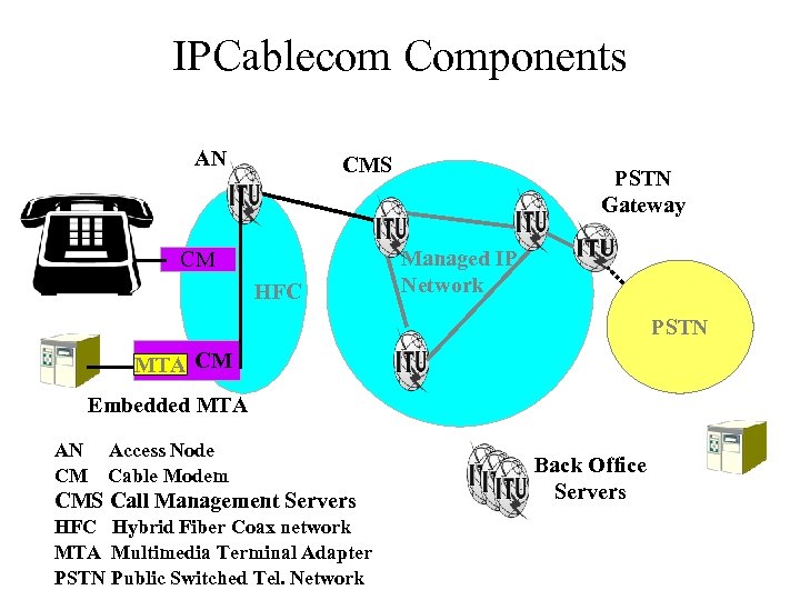 IPCablecom Components AN CMS CM HFC PSTN Gateway Managed IP Network PSTN MTA CM
