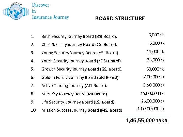 BOARD STRUCTURE 1. Birth Security journey Board (BSJ Board). 3, 000 tk 2. Child