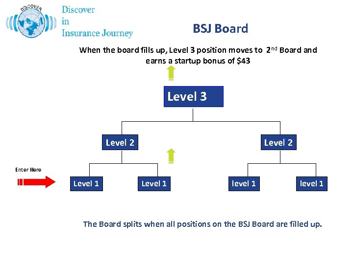 BSJ Board When the board fills up, Level 3 position moves to 2 nd