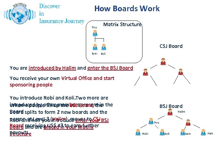 How Boards Work You Matrix Structure CSJ Board Robi Koli You are introduced by