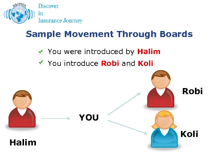 Sample Movement Through Boards You were introduced by Halim You introduce Robi and Koli