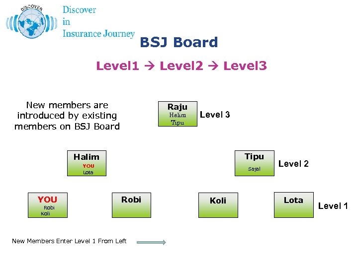 BSJ Board Level 1 Level 2 Level 3 New members are introduced by existing