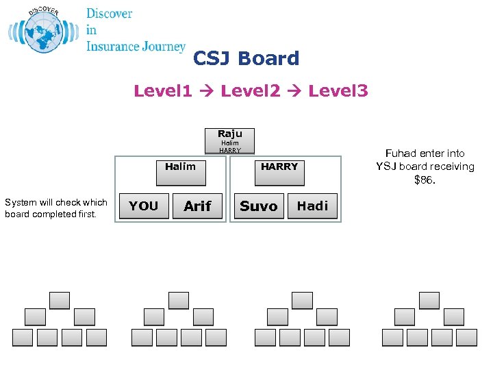 CSJ Board Level 1 Level 2 Level 3 Raju Halim HARRY Halim System will