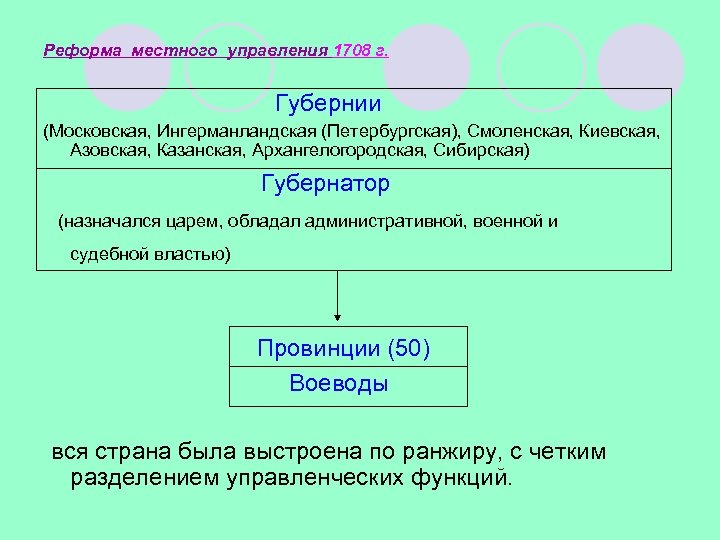 Реформа местного управления 1708 г. Губернии (Московская, Ингерманландская (Петербургская), Смоленская, Киевская, Азовская, Казанская, Архангелогородская,