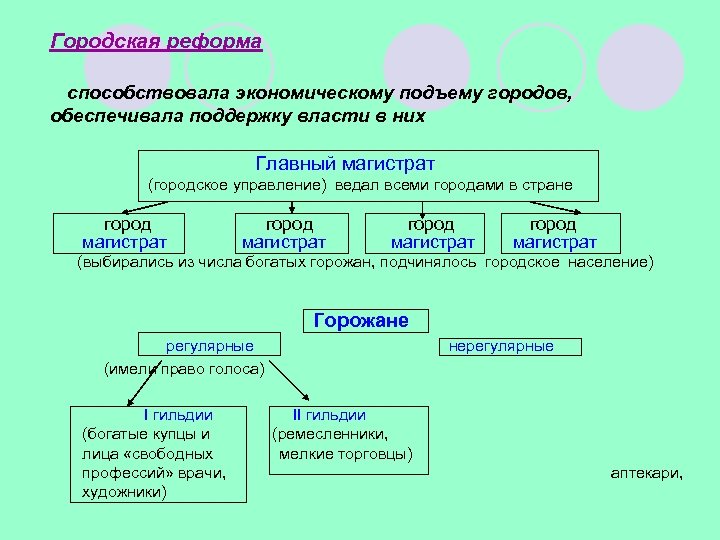 Дополните схему укажите термины и имена которые ассоциируются с темой земская и городская реформа