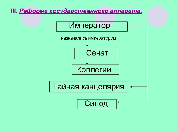 Император сенат синод