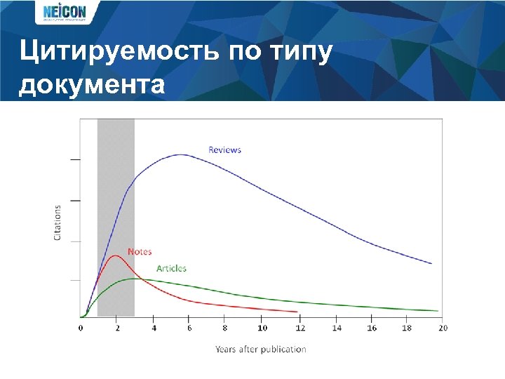 Цитируемость по типу документа 