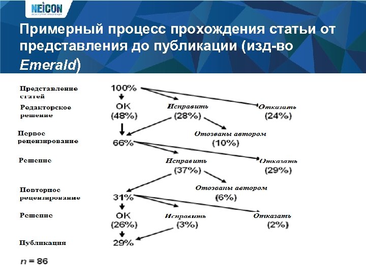 Примерный процесс прохождения статьи от представления до публикации (изд-во Emerald) 