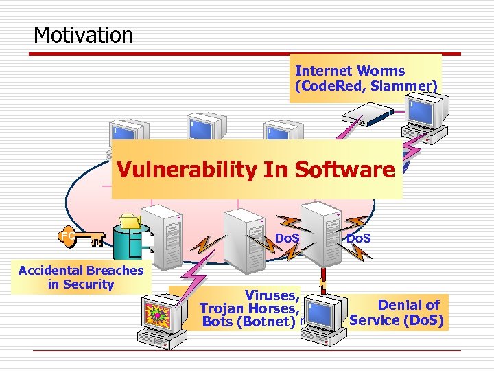 Motivation Internet Worms (Code. Red, Slammer) Vulnerability In Software FC Accidental Breaches in Security