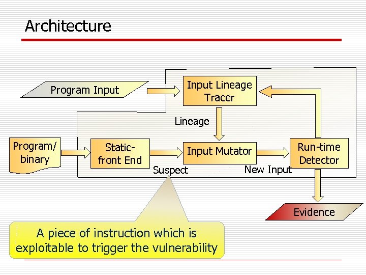 Architecture Program Input Lineage Tracer Lineage Program/ binary Staticfront End Input Mutator Suspect New