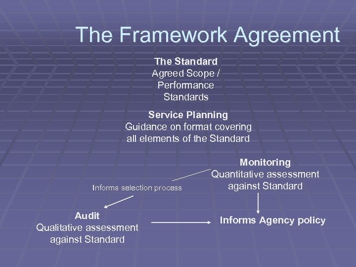 The Framework Agreement The Standard Agreed Scope / Performance Standards Service Planning Guidance on