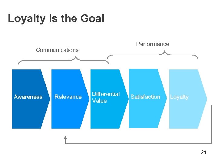Loyalty is the Goal Performance Communications Awareness Relevance Differential Value Satisfaction Loyalty 21 