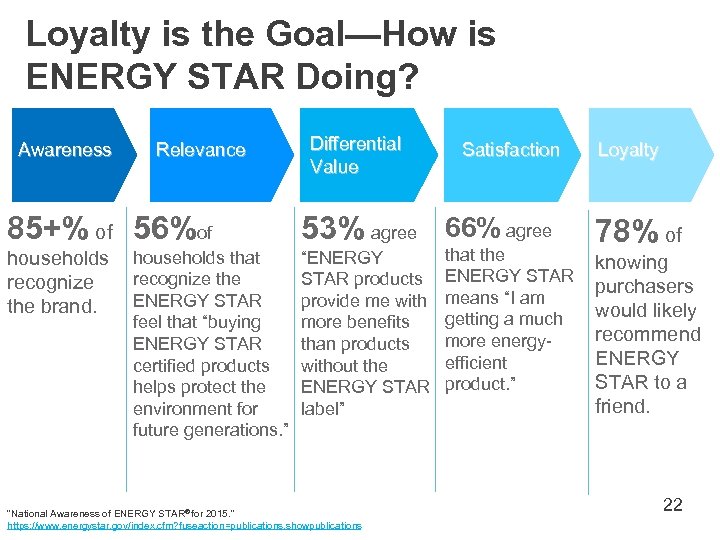 Loyalty is the Goal—How is ENERGY STAR Doing? Awareness Relevance Differential Value Satisfaction 85+%
