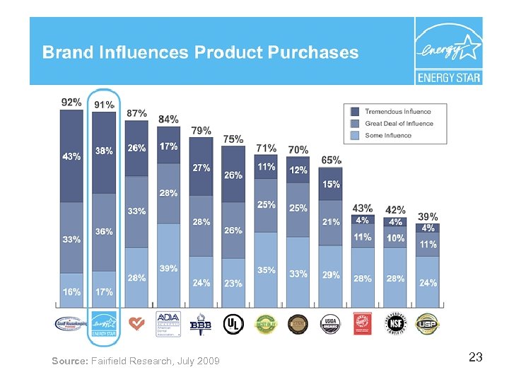 Source: Fairfield Research, July 2009 23 