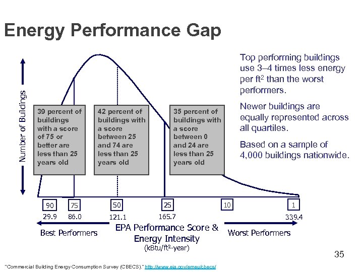Number of Buildings Energy Performance Gap Top performing buildings use 3– 4 times less
