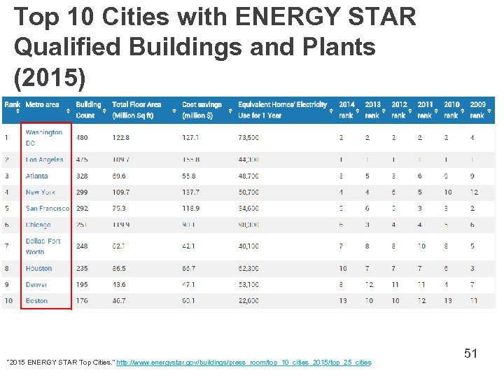 Top 10 Cities with ENERGY STAR Qualified Buildings and Plants (2015) “ 2015 ENERGY