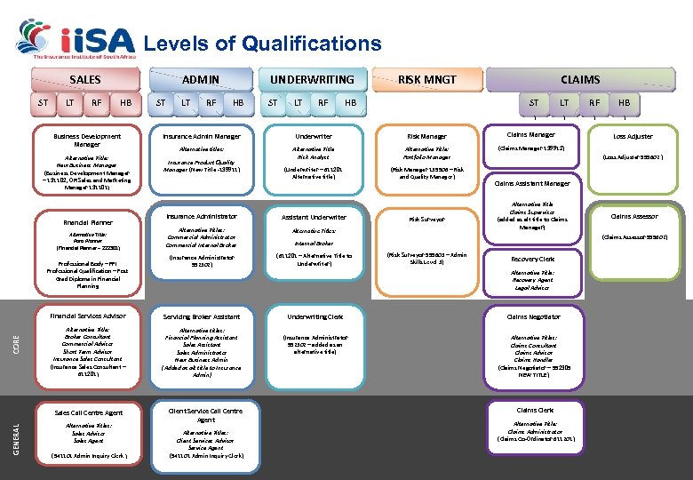 Levels of Qualifications SALES ADMIN UNDERWRITING CLAIMS RISK MNGT LT RF HB Business Development