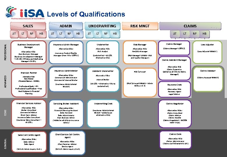 Levels of Qualifications SALES ADMIN UNDERWRITING CLAIMS RISK MNGT PROFESSIONAL LT RF HB Business