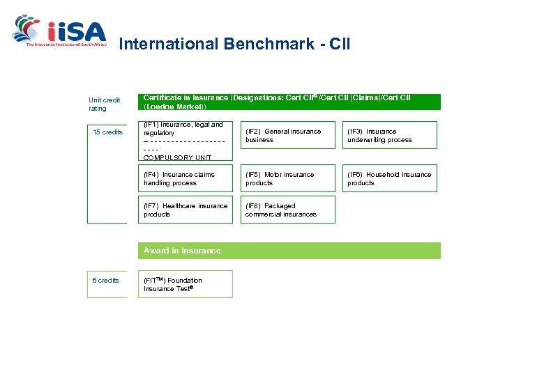 International Benchmark - CII Unit credit rating Certificate in Insurance (Designations: Cert CII® /Cert