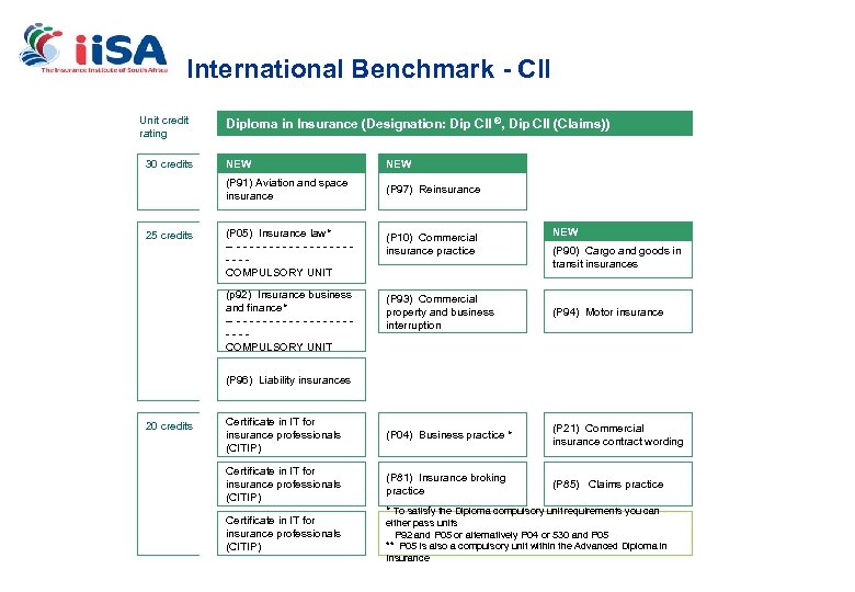 International Benchmark - CII Unit credit rating Diploma in Insurance (Designation: Dip CII ®,